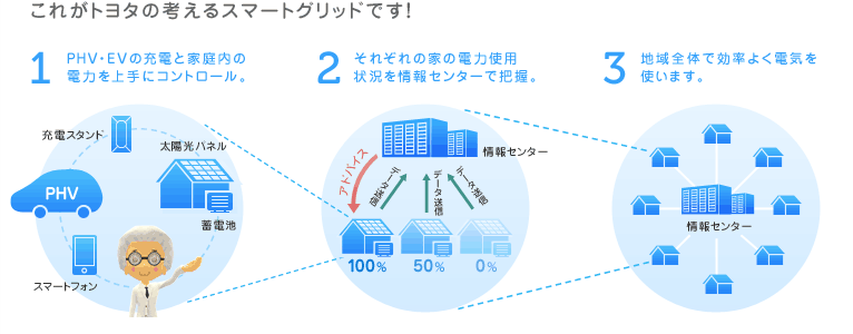 これがトヨタの考えるスマートグリッドです！　1.PHV・EVの充電と家庭内の電力を上手にコントロール。　2.それぞれの家の電力使用状況を情報センターで把握。　3.地域全体で効率よく電気を使います。