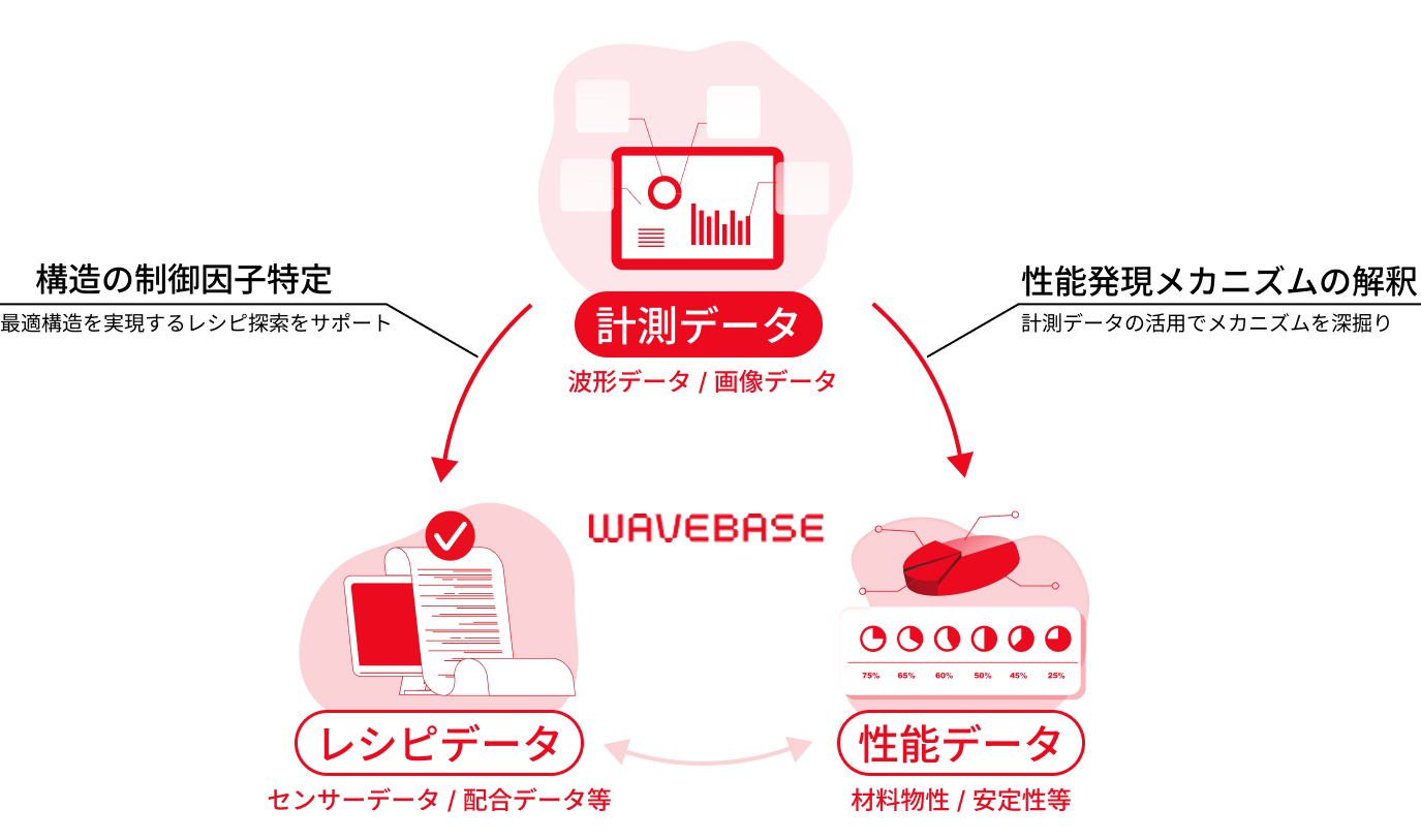 素材・材料開発の一連の過程で貢献図