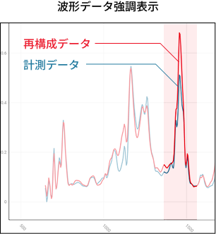 材料性能と相関が強いピークを強調
