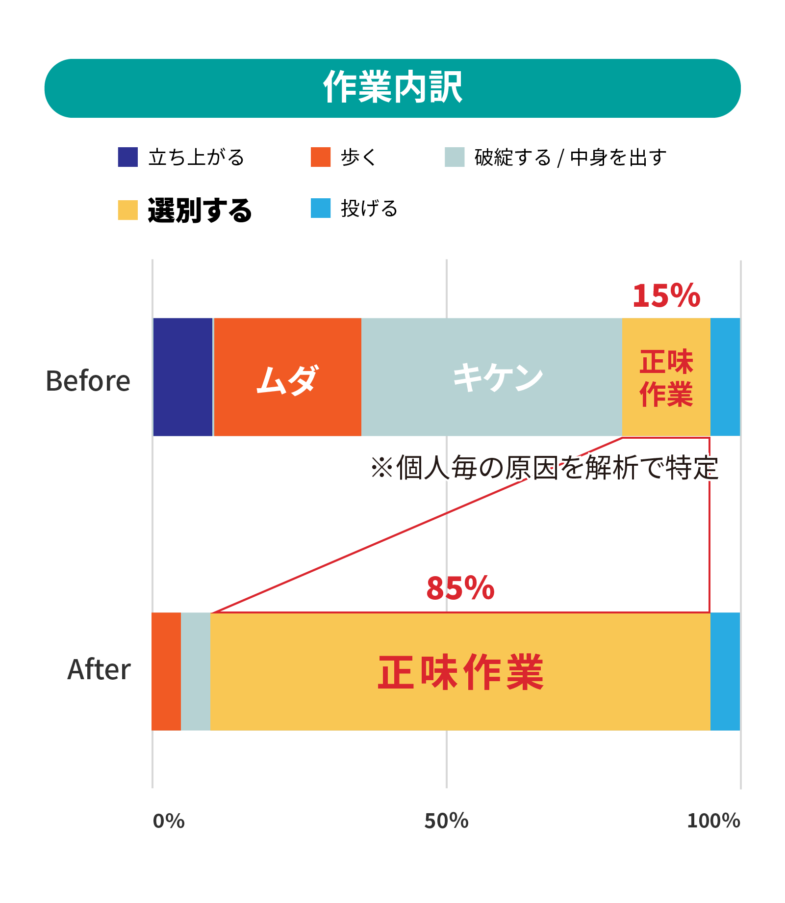 作業内訳