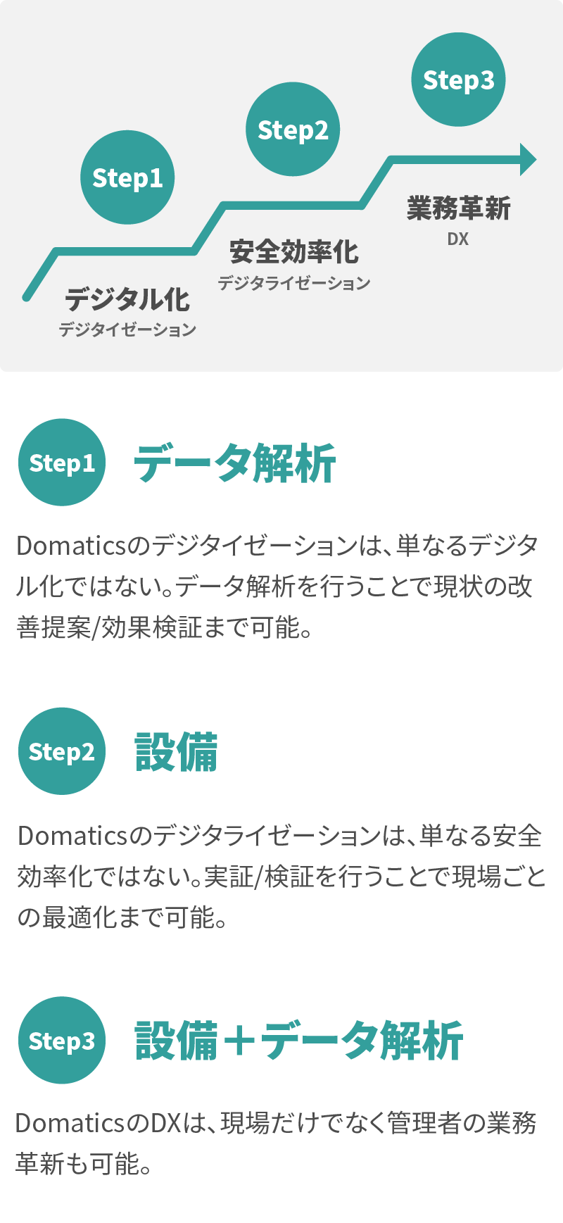 Step1:デジタル化（データ解析）、Step2:安全効率化（設備）、Step3:業務革新（設備＋データ解析）
