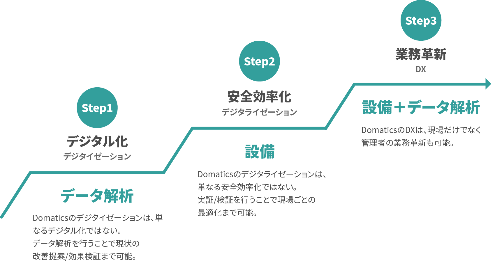 Step1:デジタル化（データ解析）、Step2:安全効率化（設備）、Step3:業務革新（設備＋データ解析）